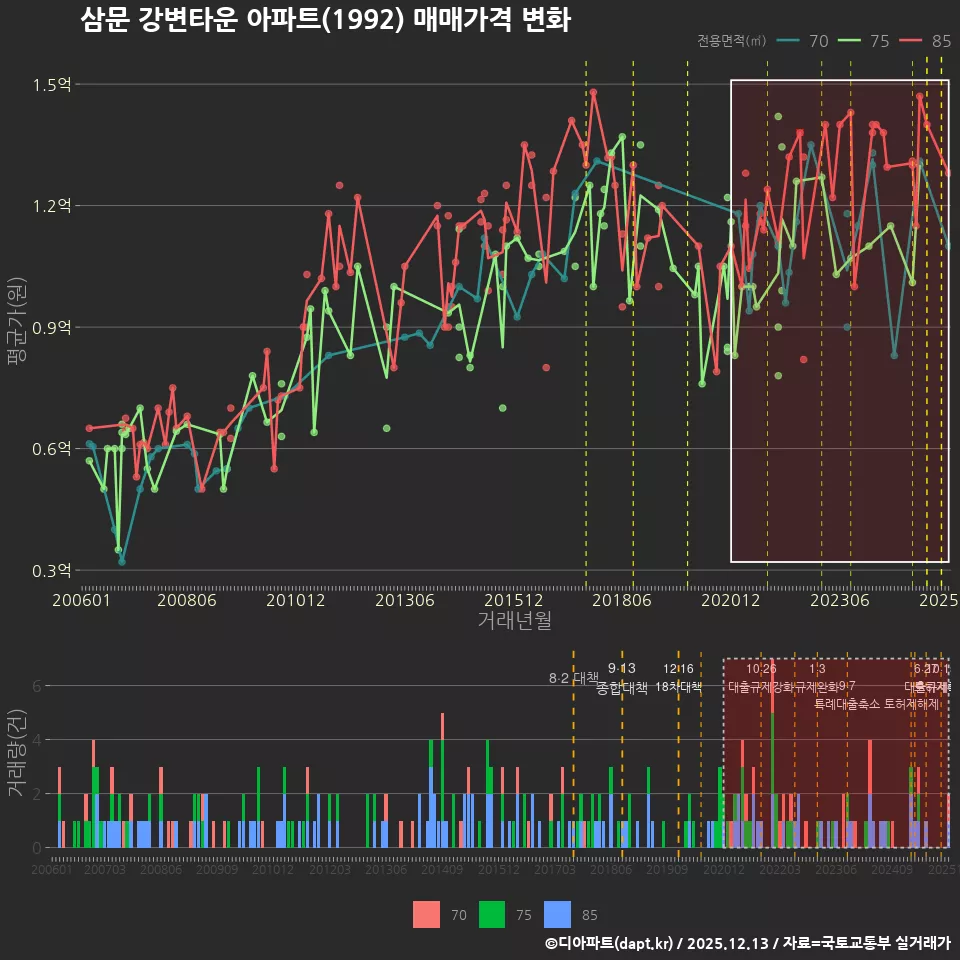 삼문 강변타운 아파트(1992) 매매가격 변화