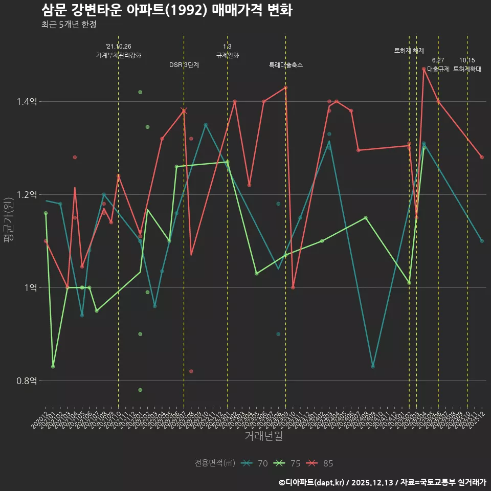 삼문 강변타운 아파트(1992) 매매가격 변화