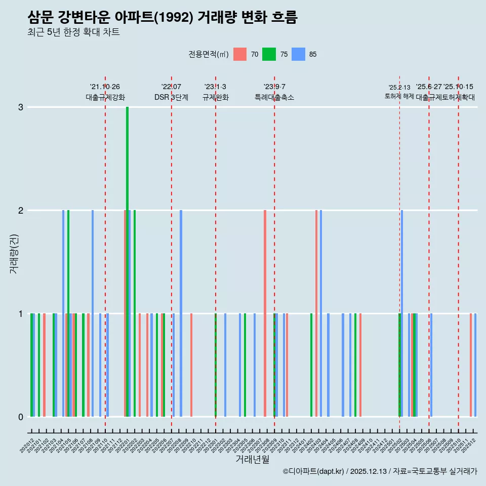 삼문 강변타운 아파트(1992) 거래량 변화 흐름