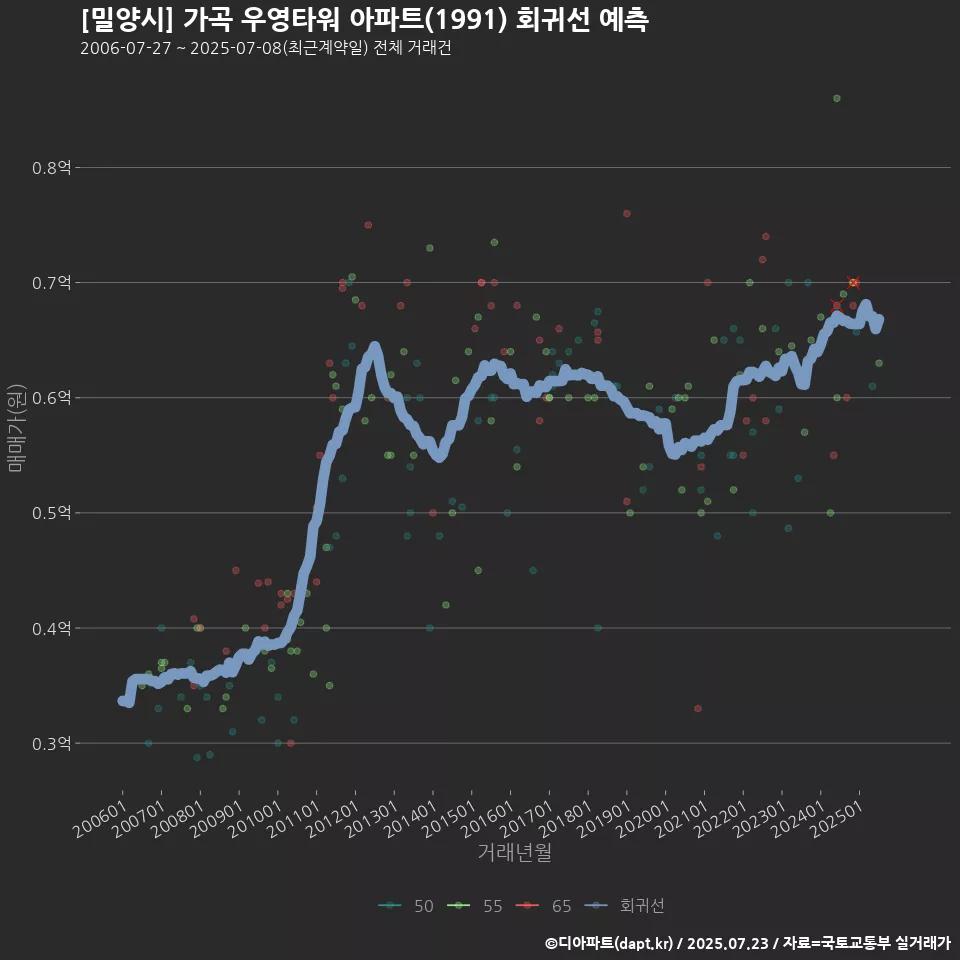 [밀양시] 가곡 우영타워 아파트(1991) 회귀선 예측