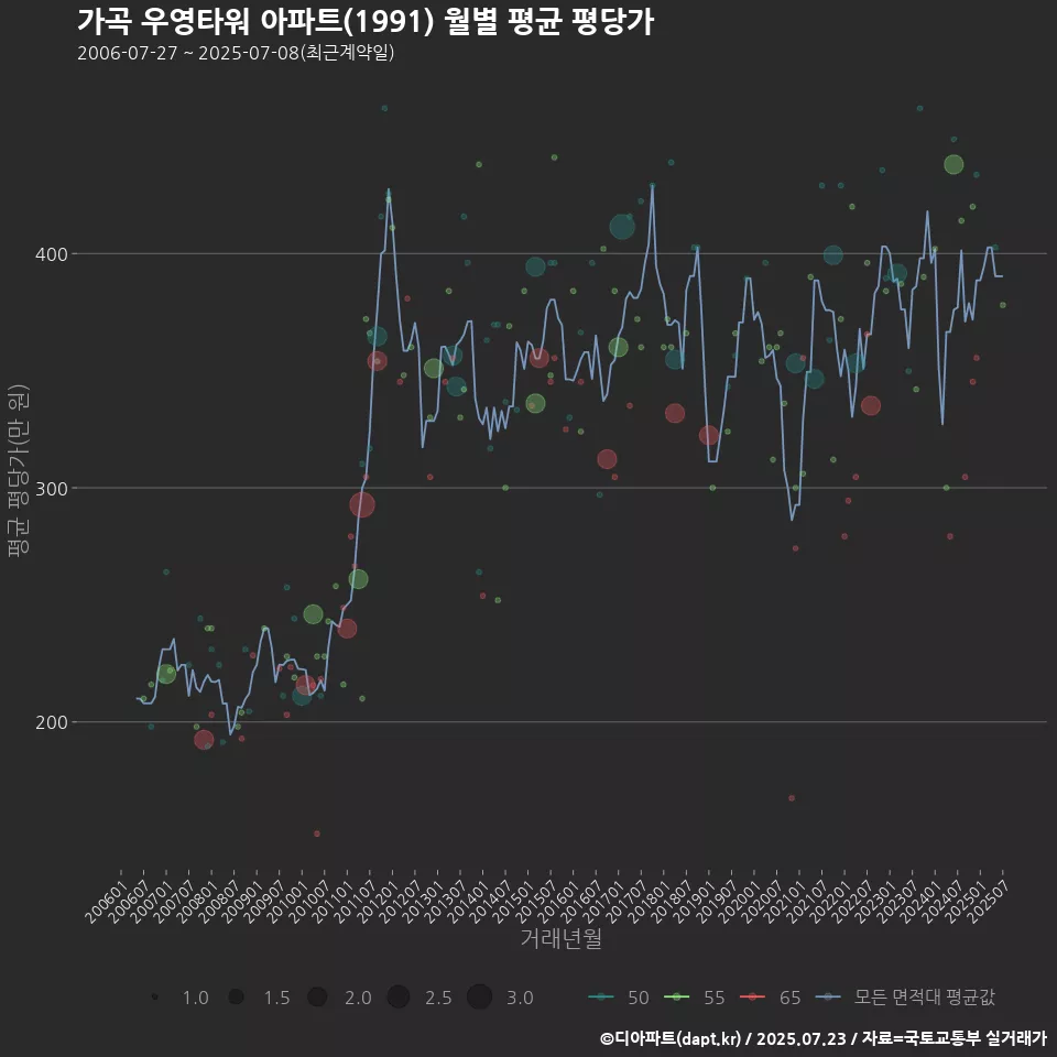 가곡 우영타워 아파트(1991) 월별 평균 평당가