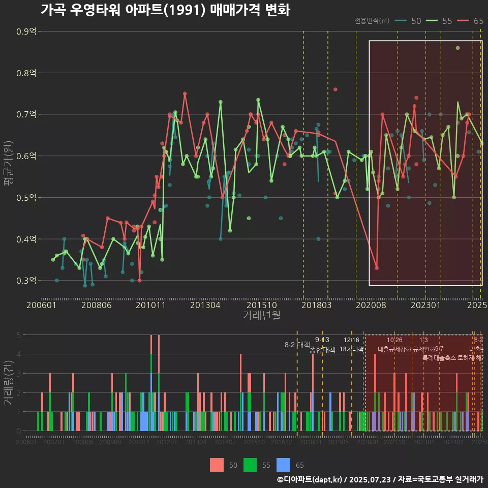 가곡 우영타워 아파트(1991) 매매가격 변화