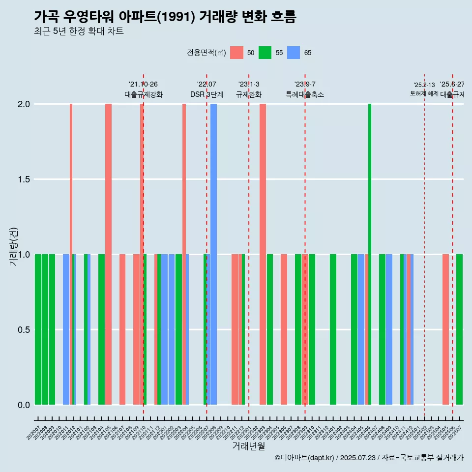 가곡 우영타워 아파트(1991) 거래량 변화 흐름