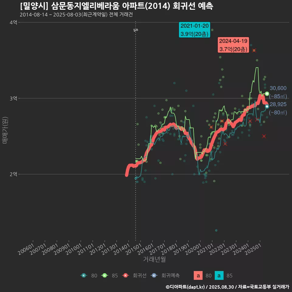 [밀양시] 삼문동지엘리베라움 아파트(2014) 회귀선 예측