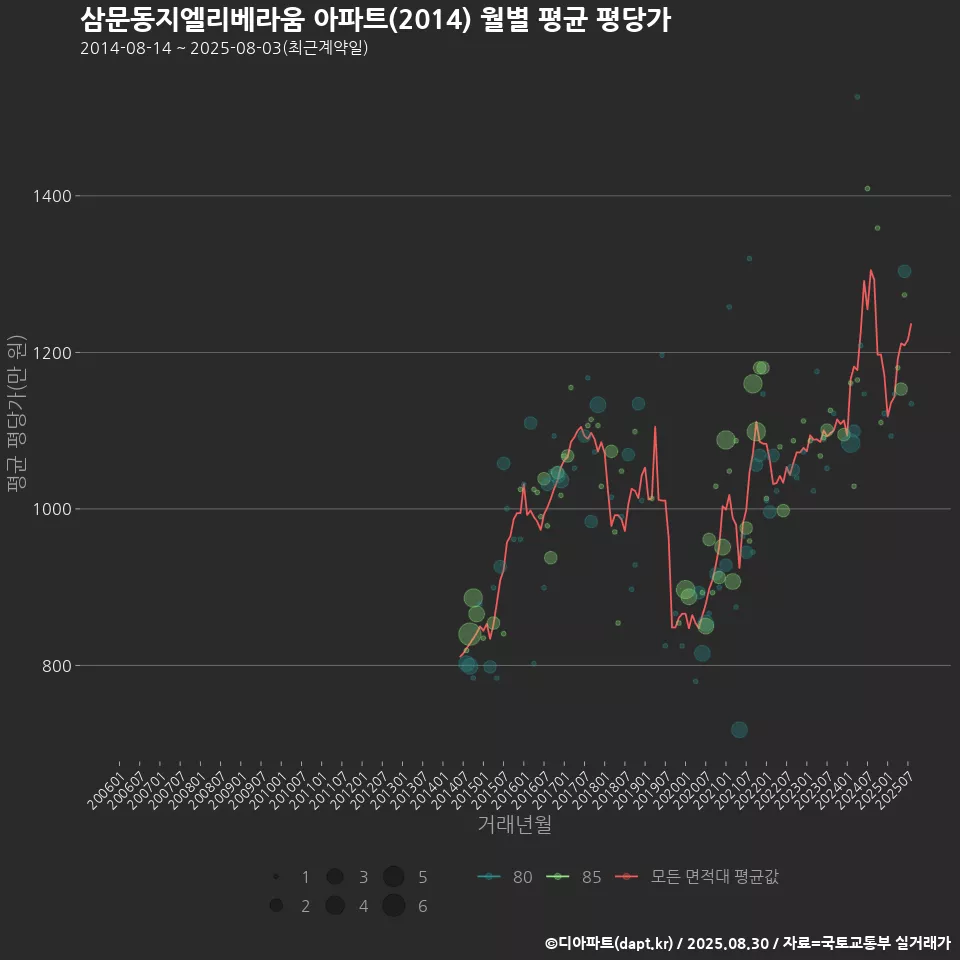 삼문동지엘리베라움 아파트(2014) 월별 평균 평당가