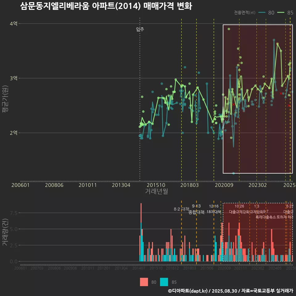 삼문동지엘리베라움 아파트(2014) 매매가격 변화