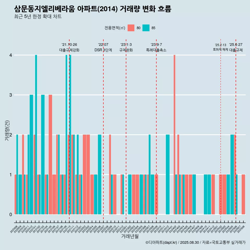 삼문동지엘리베라움 아파트(2014) 거래량 변화 흐름