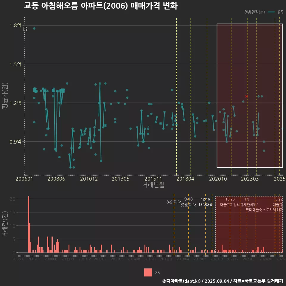 교동 아침해오름 아파트(2006) 매매가격 변화