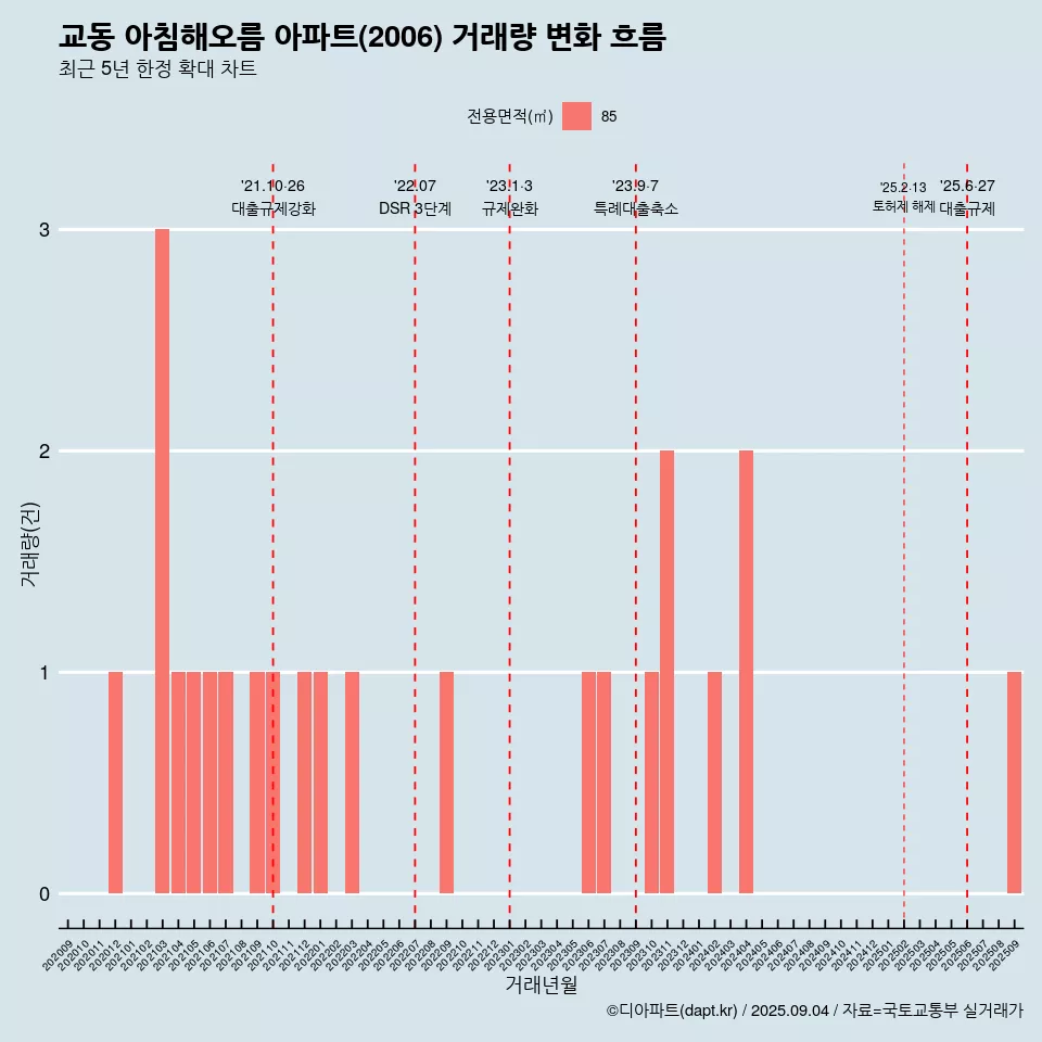 교동 아침해오름 아파트(2006) 거래량 변화 흐름