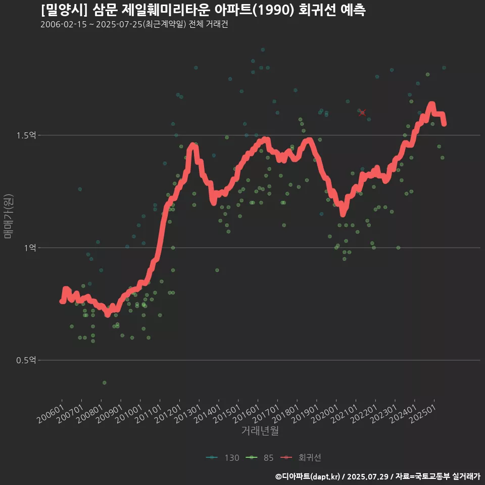 [밀양시] 삼문 제일훼미리타운 아파트(1990) 회귀선 예측