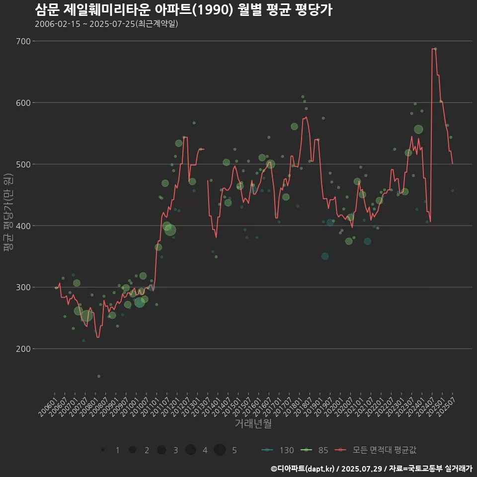 삼문 제일훼미리타운 아파트(1990) 월별 평균 평당가