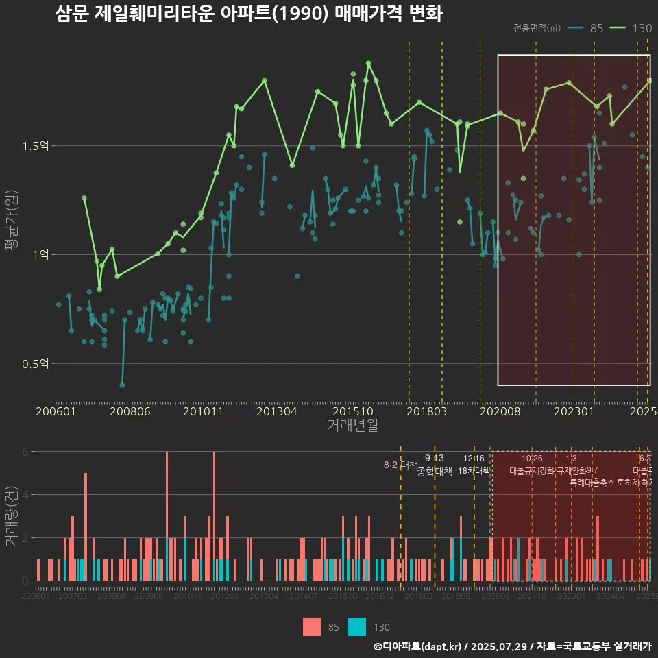 삼문 제일훼미리타운 아파트(1990) 매매가격 변화