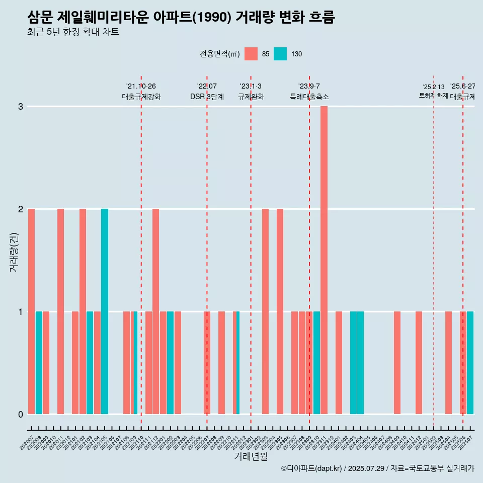 삼문 제일훼미리타운 아파트(1990) 거래량 변화 흐름