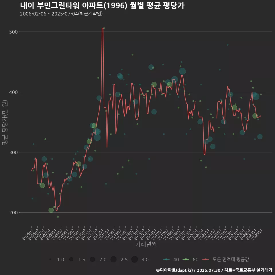 내이 부민그린타워 아파트(1996) 월별 평균 평당가
