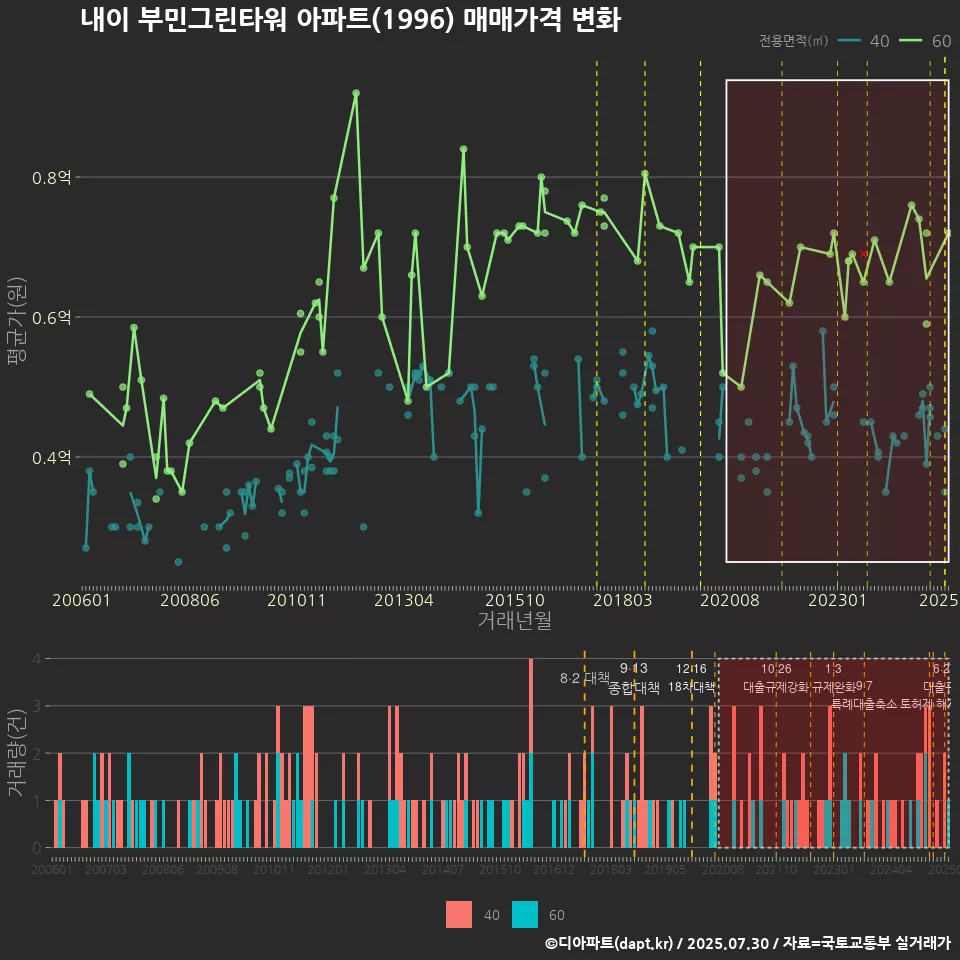 내이 부민그린타워 아파트(1996) 매매가격 변화