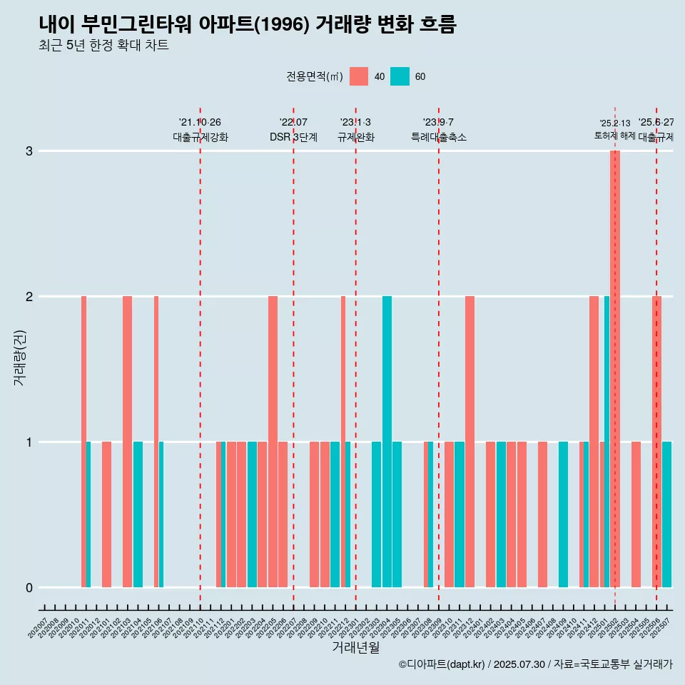 내이 부민그린타워 아파트(1996) 거래량 변화 흐름
