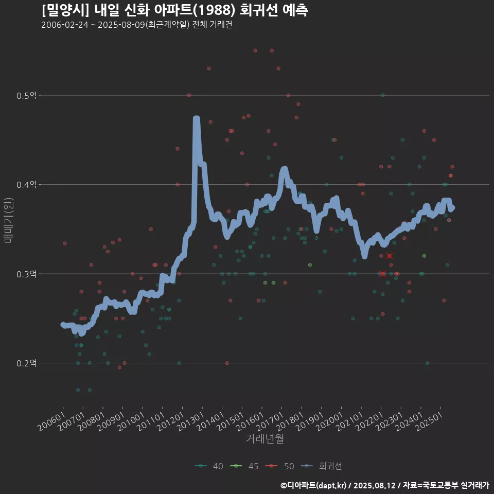 [밀양시] 내일 신화 아파트(1988) 회귀선 예측