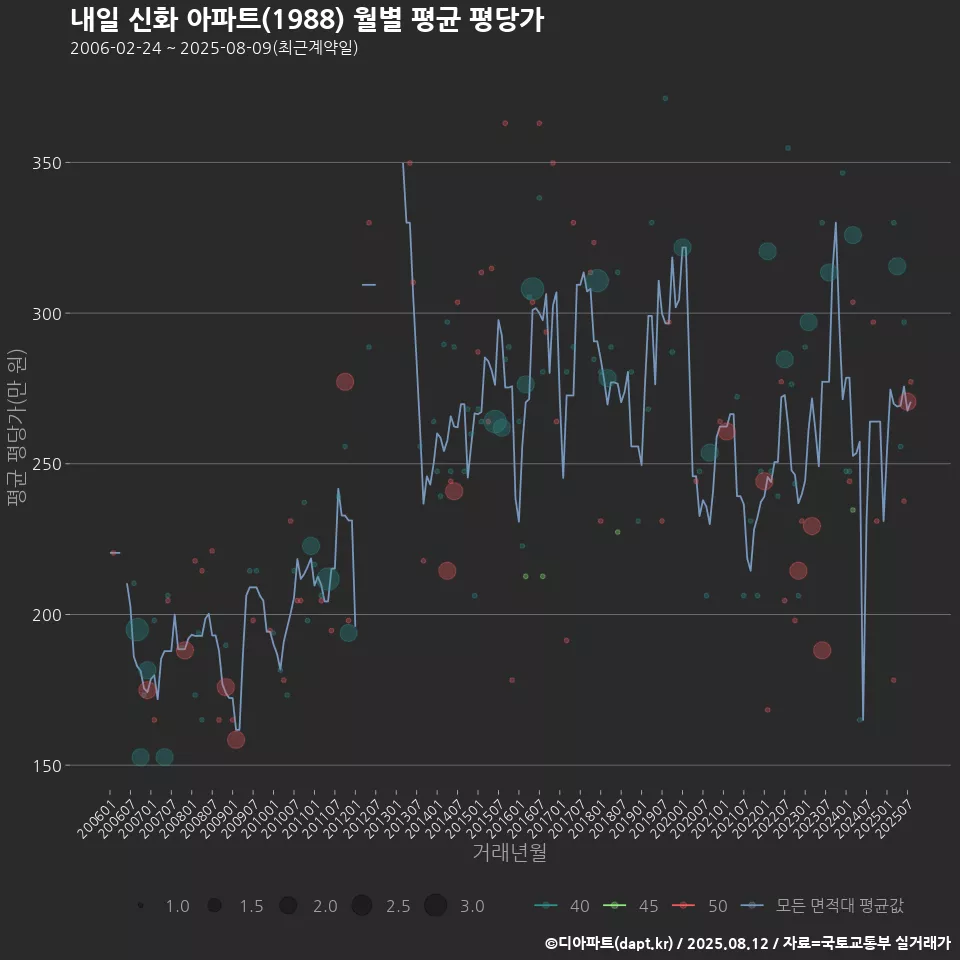 내일 신화 아파트(1988) 월별 평균 평당가