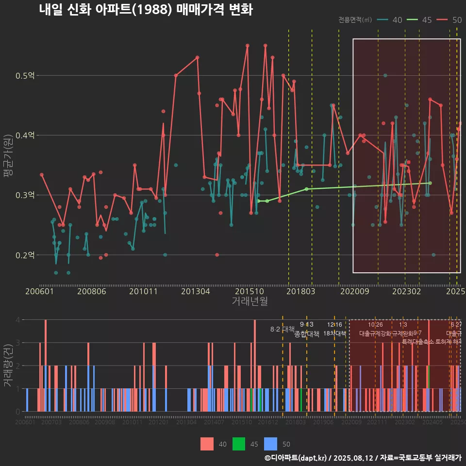 내일 신화 아파트(1988) 매매가격 변화