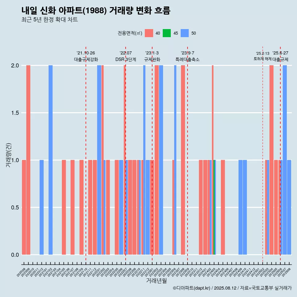 내일 신화 아파트(1988) 거래량 변화 흐름