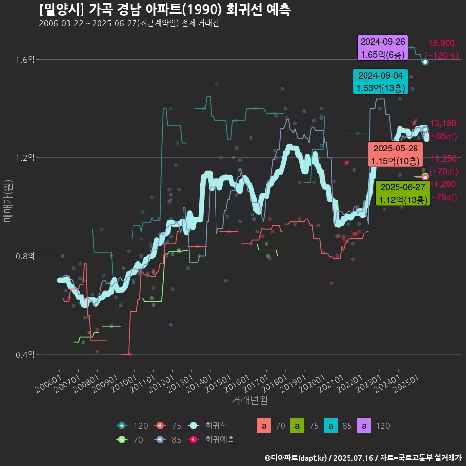 [밀양시] 가곡 경남 아파트(1990) 회귀선 예측