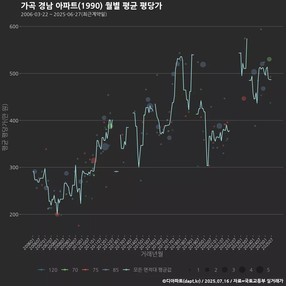 가곡 경남 아파트(1990) 월별 평균 평당가