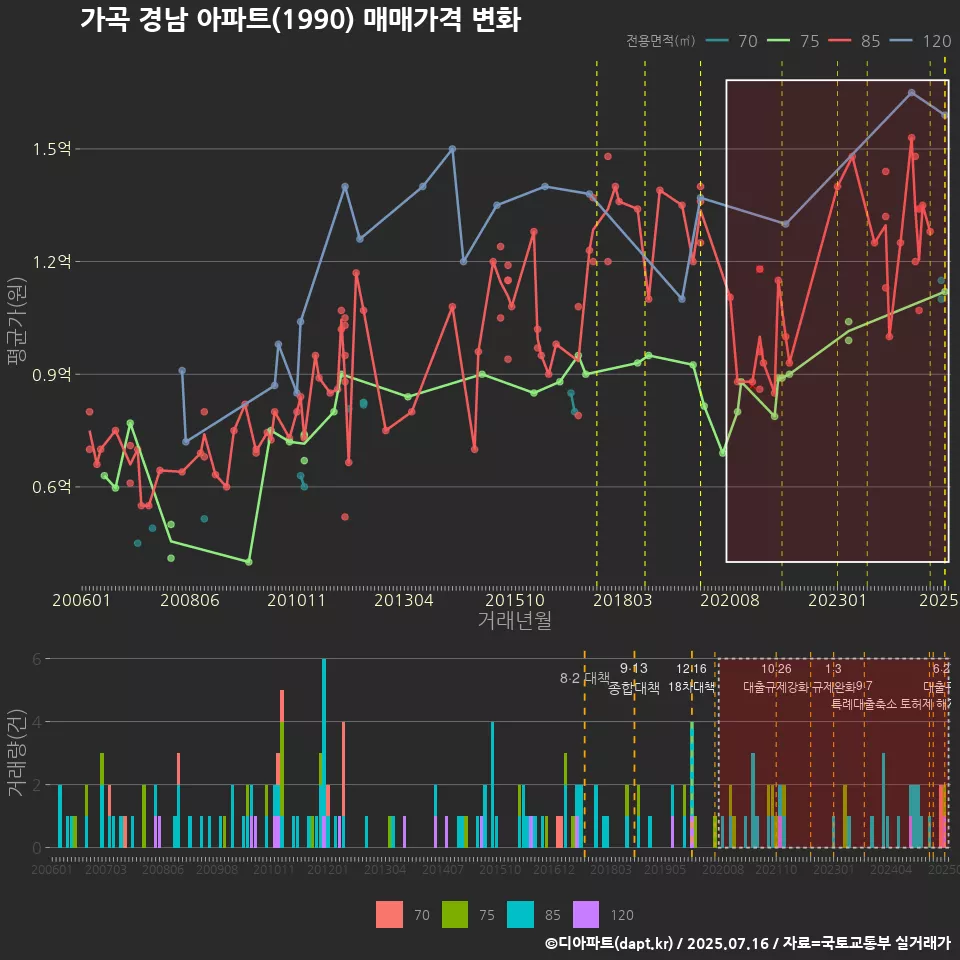 가곡 경남 아파트(1990) 매매가격 변화