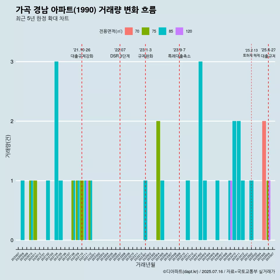 가곡 경남 아파트(1990) 거래량 변화 흐름
