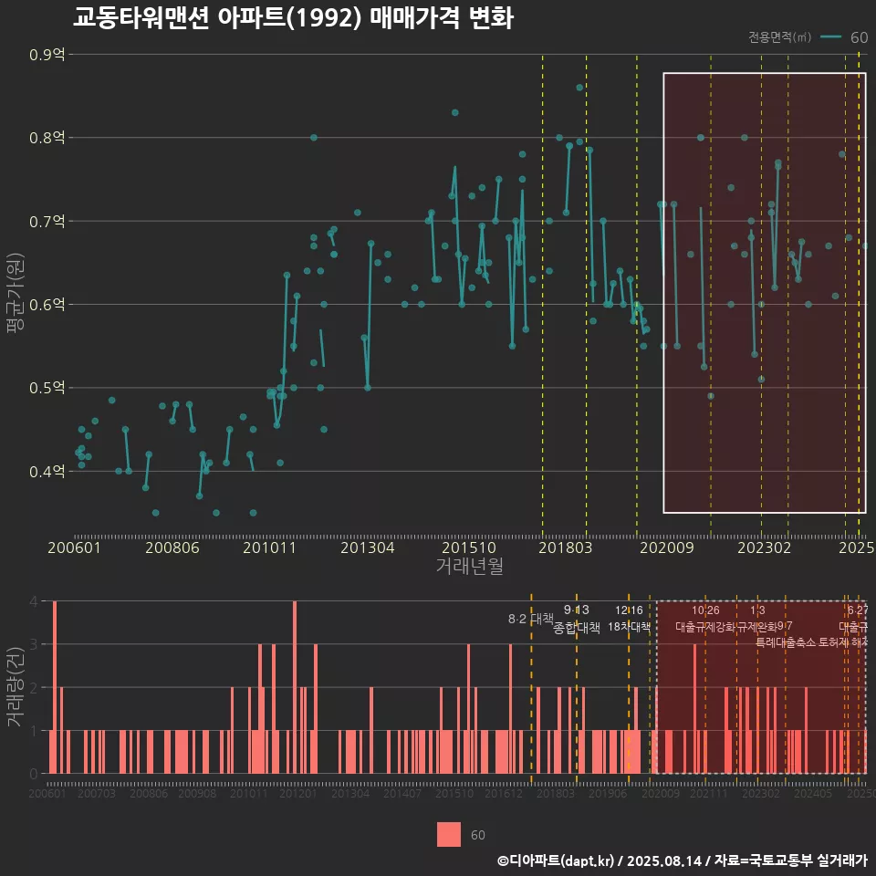 교동타워맨션 아파트(1992) 매매가격 변화