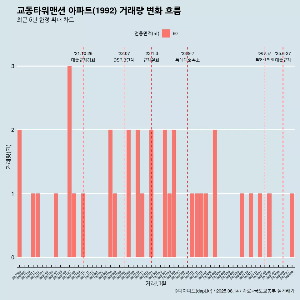 교동타워맨션 아파트(1992) 거래량 변화 흐름