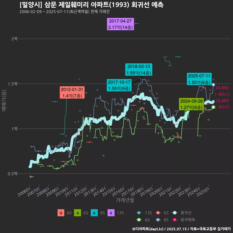 [밀양시] 삼문 제일훼미리 아파트(1993) 회귀선 예측
