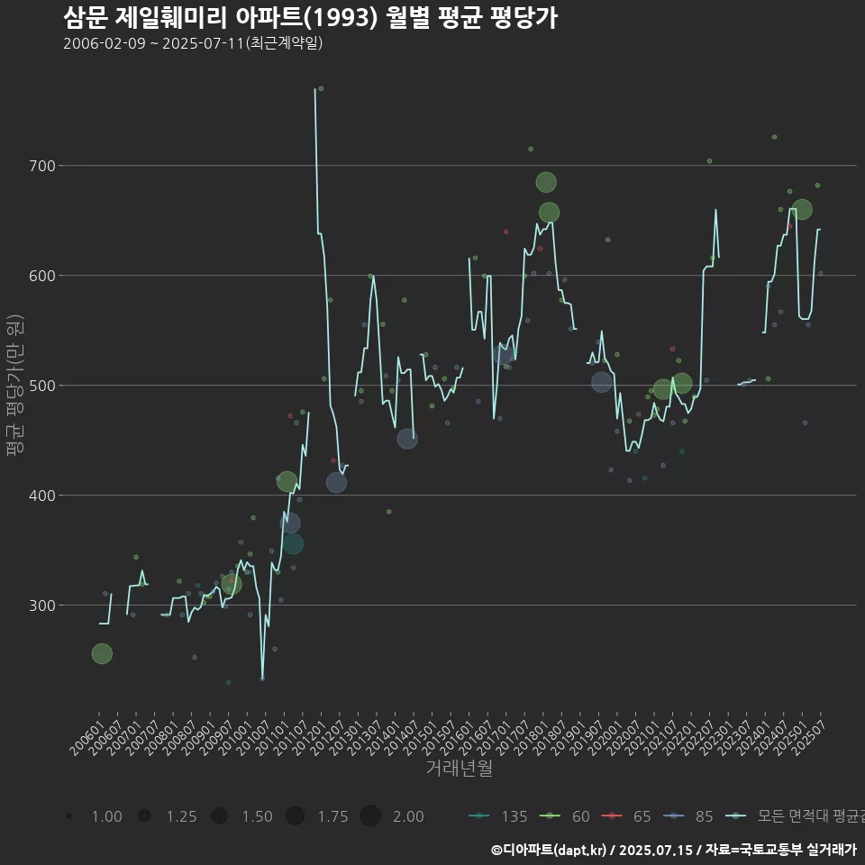 삼문 제일훼미리 아파트(1993) 월별 평균 평당가