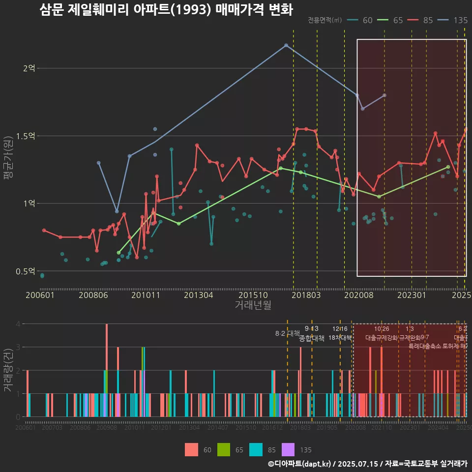 삼문 제일훼미리 아파트(1993) 매매가격 변화
