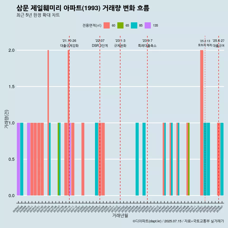 삼문 제일훼미리 아파트(1993) 거래량 변화 흐름