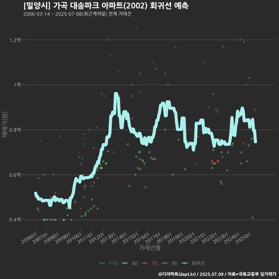 [밀양시] 가곡 대송파크 아파트(2002) 회귀선 예측