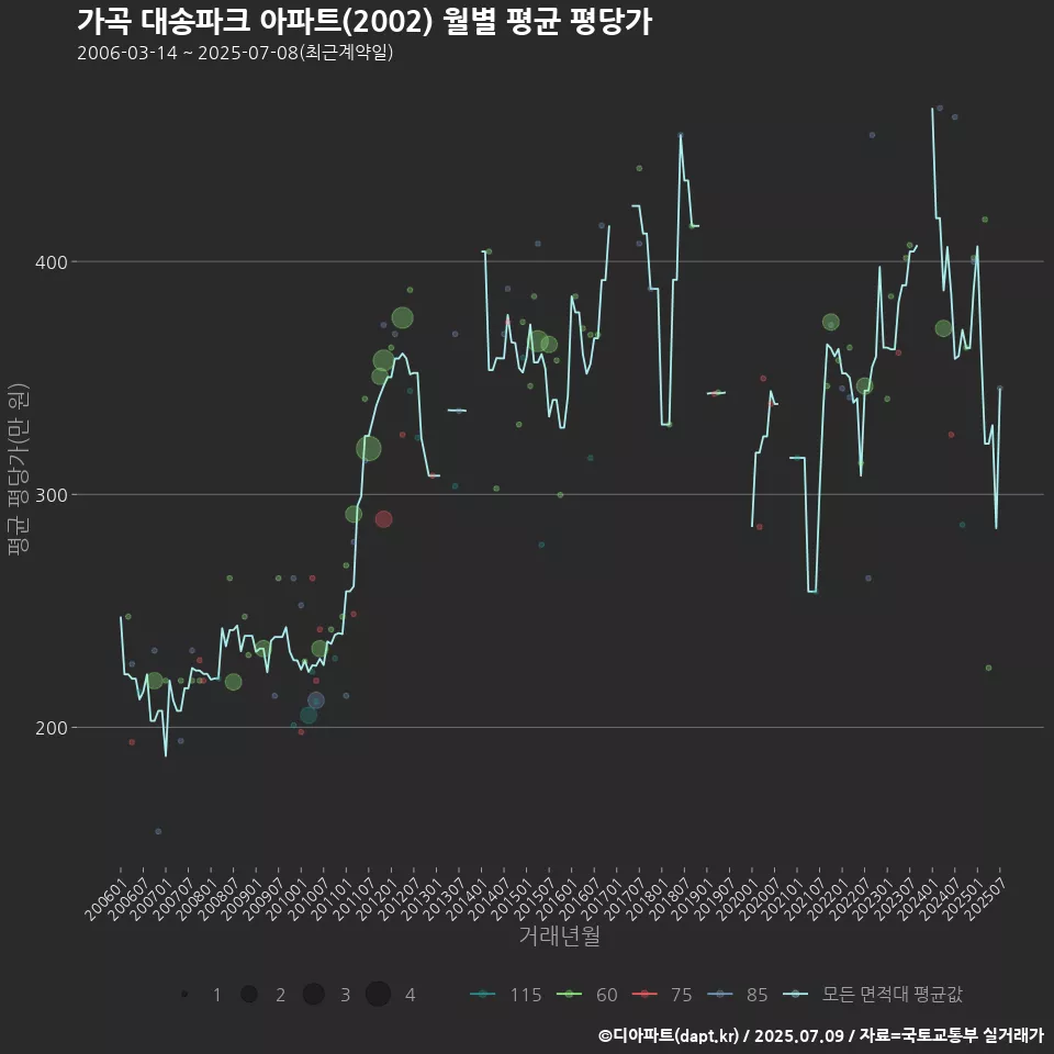 가곡 대송파크 아파트(2002) 월별 평균 평당가