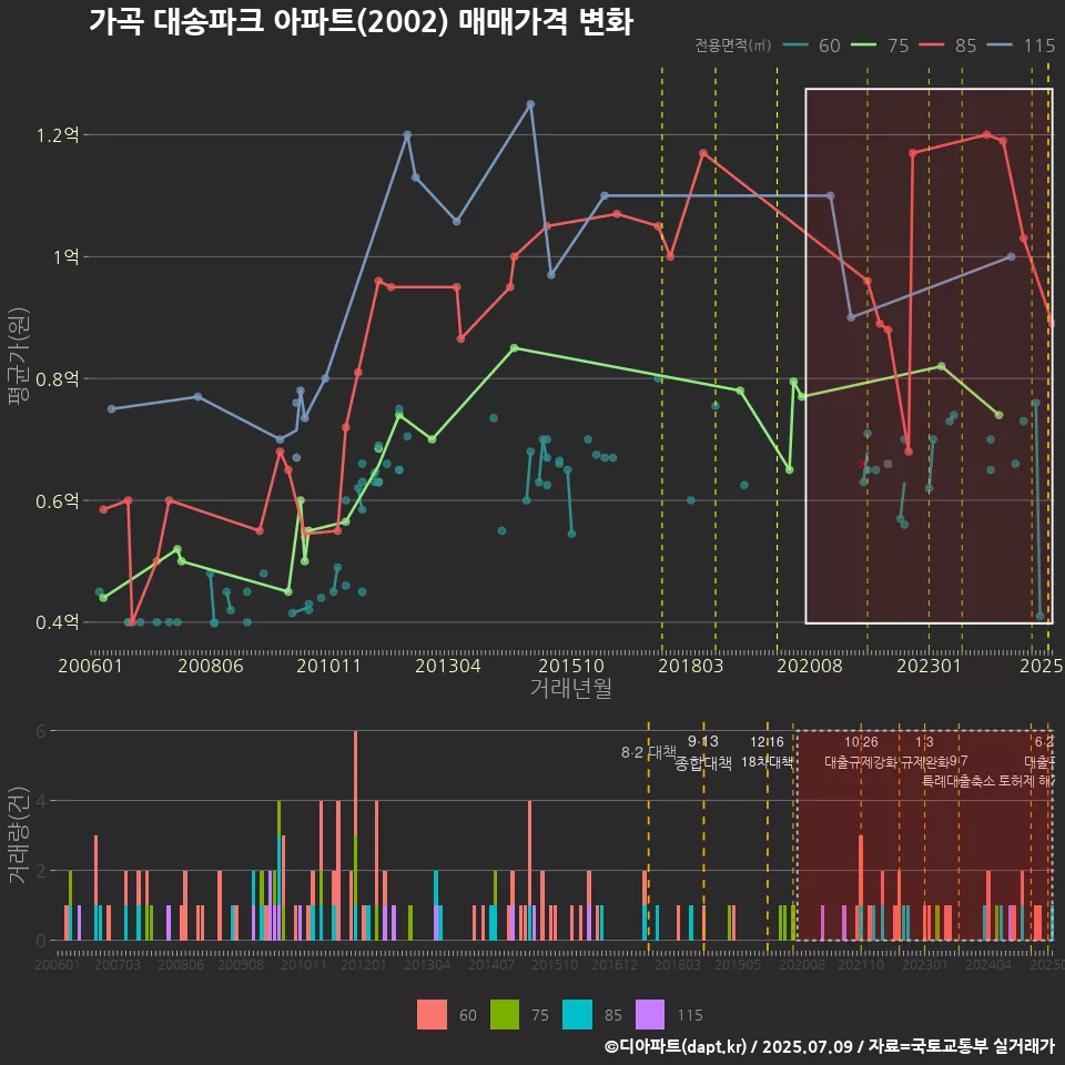 가곡 대송파크 아파트(2002) 매매가격 변화
