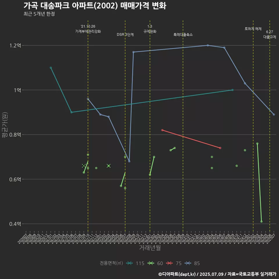 가곡 대송파크 아파트(2002) 매매가격 변화