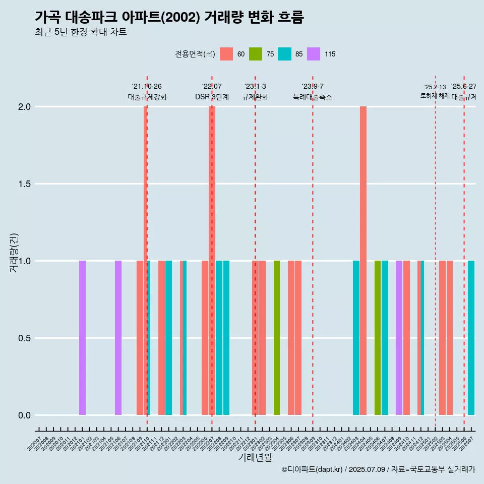 가곡 대송파크 아파트(2002) 거래량 변화 흐름