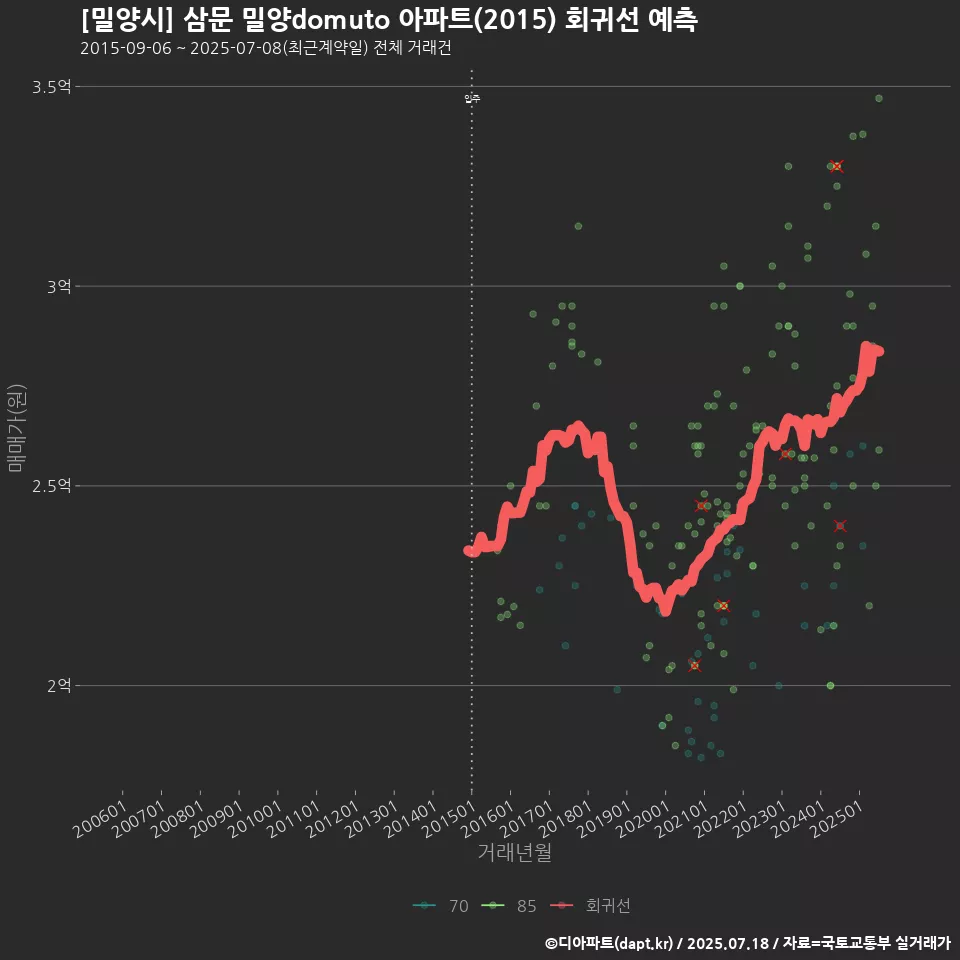 [밀양시] 삼문 밀양domuto 아파트(2015) 회귀선 예측
