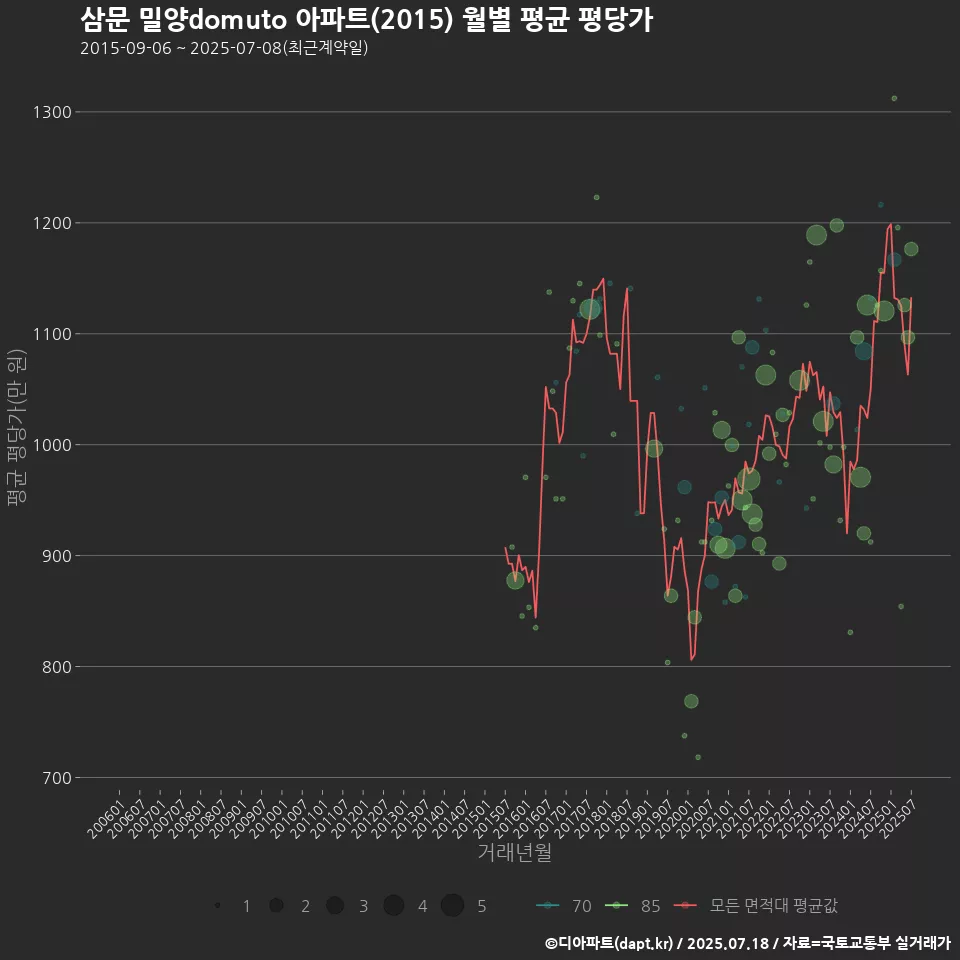 삼문 밀양domuto 아파트(2015) 월별 평균 평당가