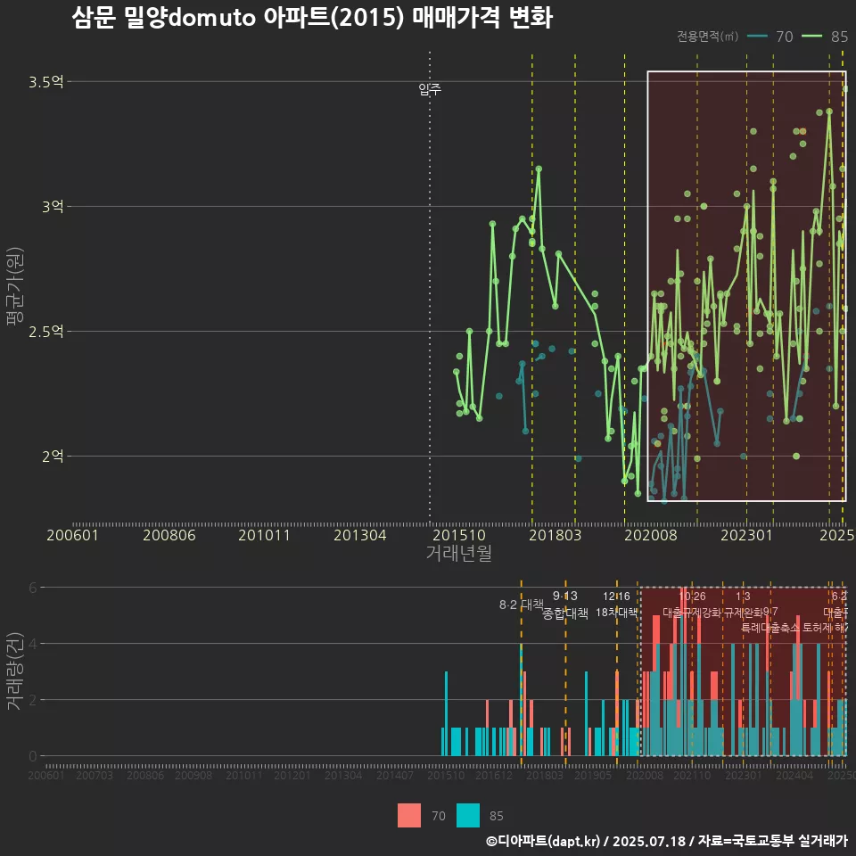 삼문 밀양domuto 아파트(2015) 매매가격 변화
