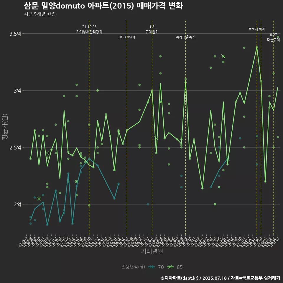 삼문 밀양domuto 아파트(2015) 매매가격 변화