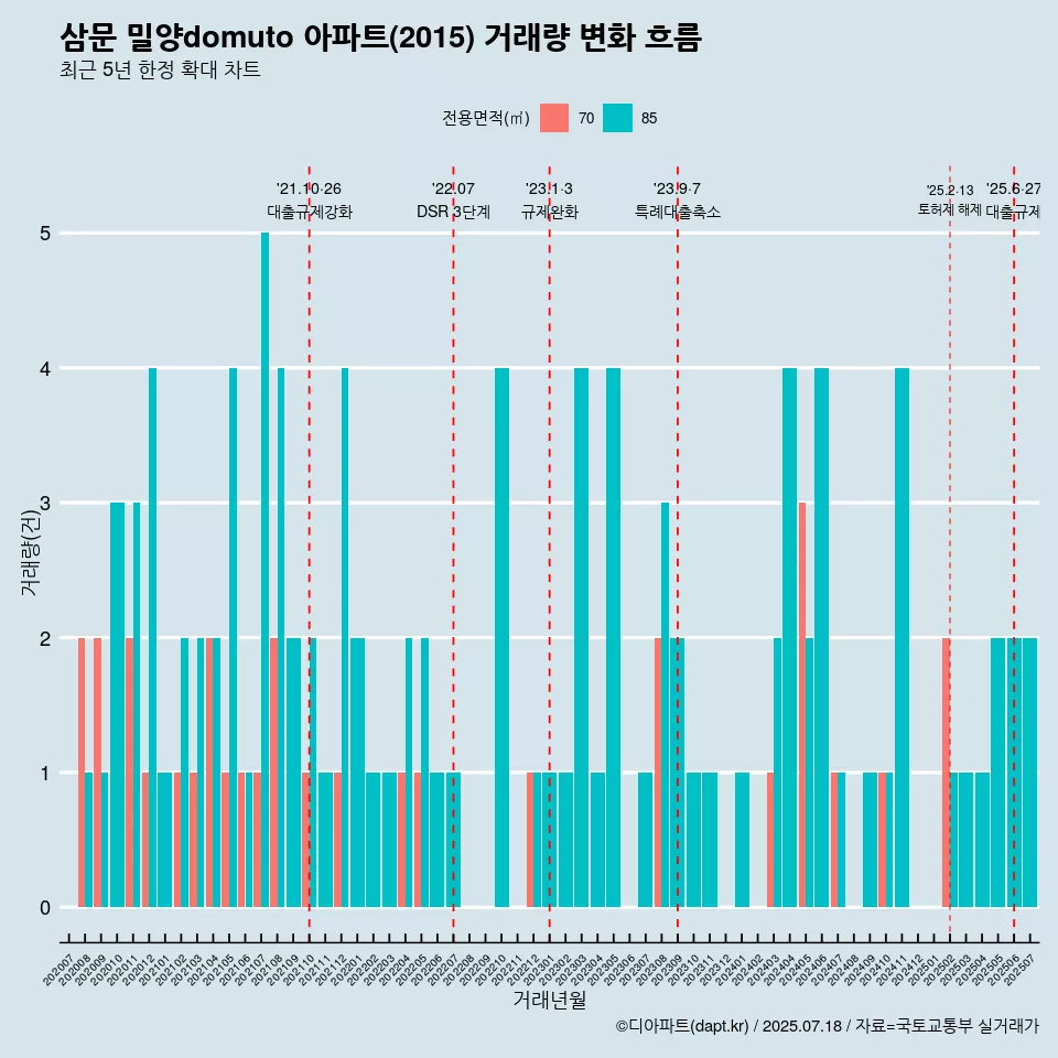 삼문 밀양domuto 아파트(2015) 거래량 변화 흐름