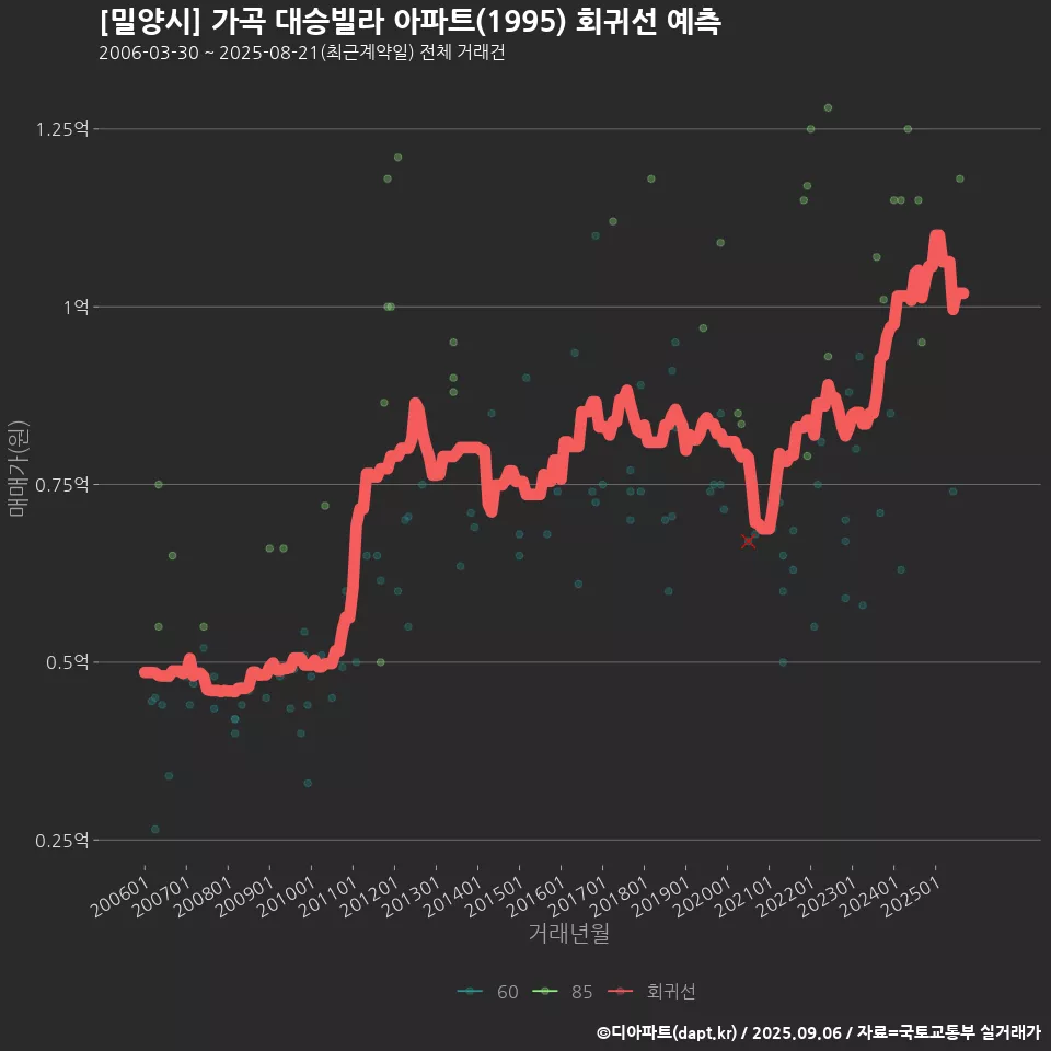 [밀양시] 가곡 대승빌라 아파트(1995) 회귀선 예측