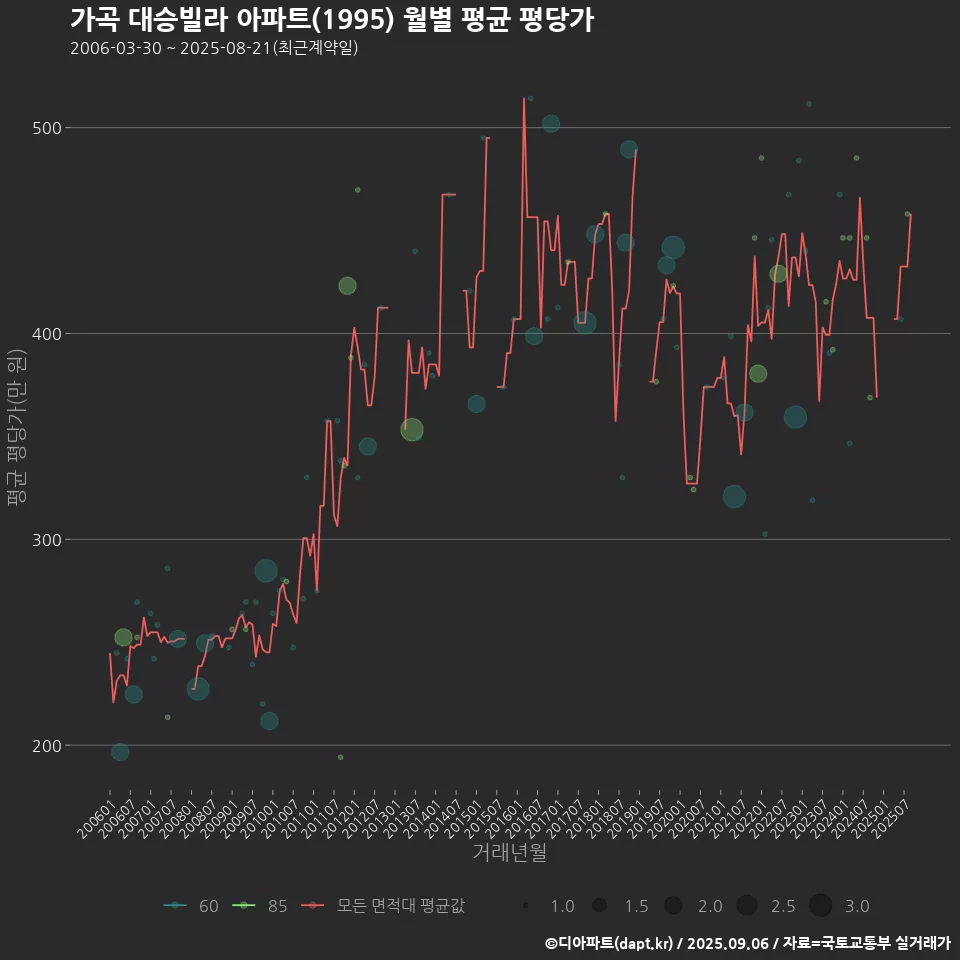 가곡 대승빌라 아파트(1995) 월별 평균 평당가