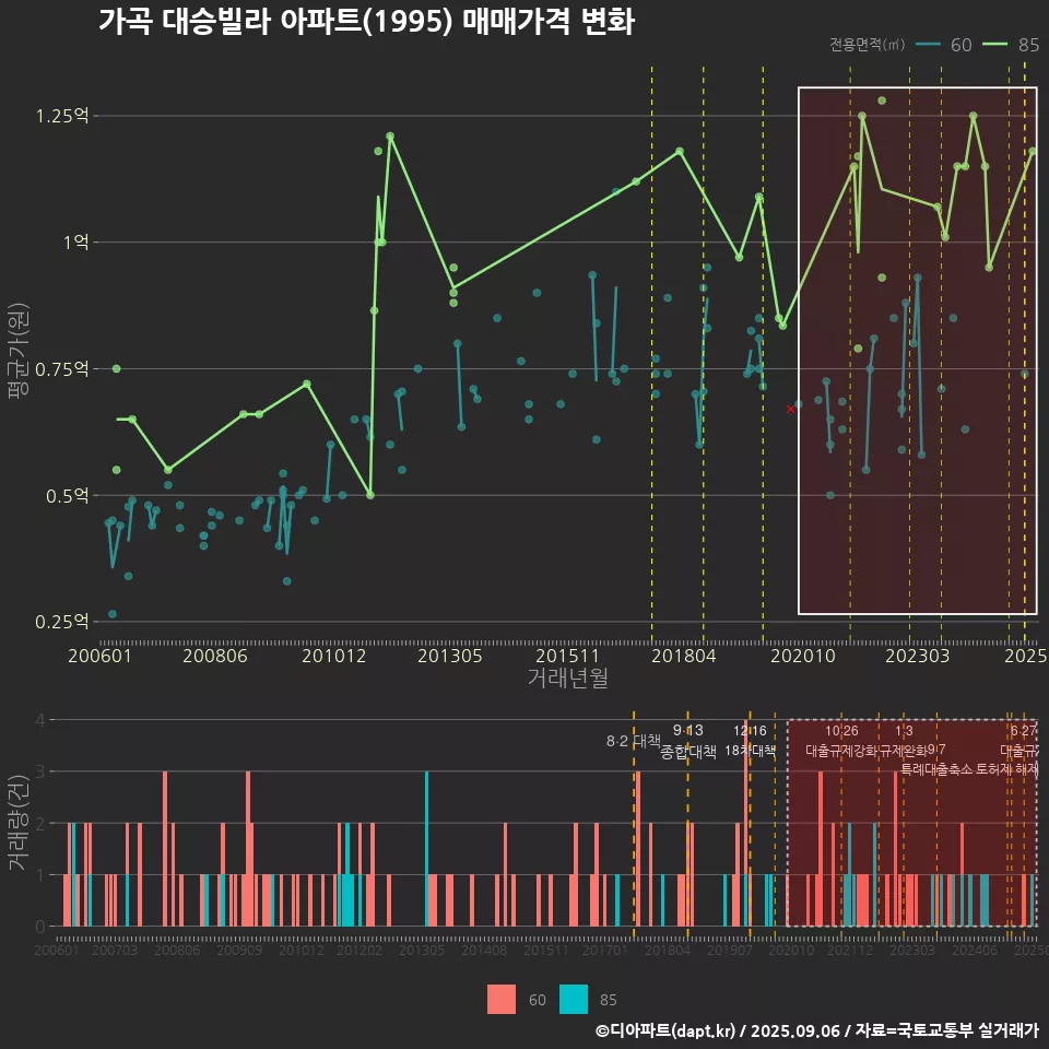 가곡 대승빌라 아파트(1995) 매매가격 변화