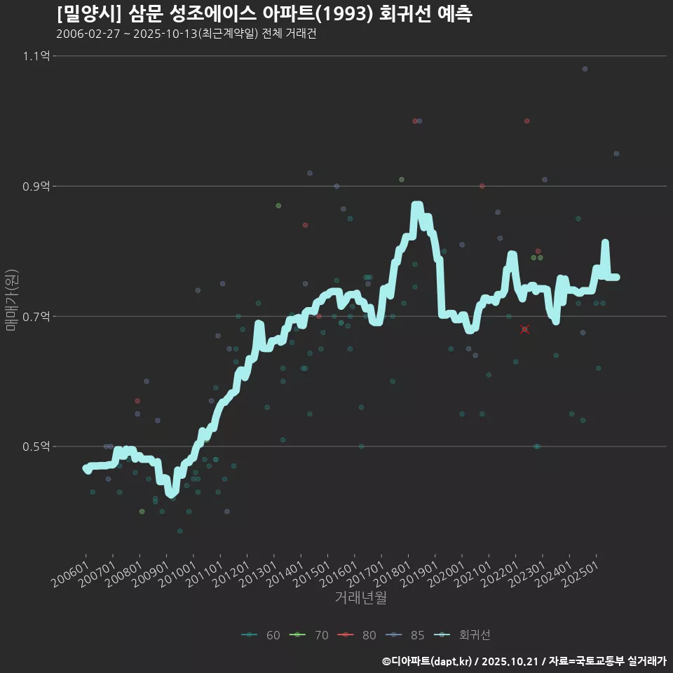 [밀양시] 삼문 성조에이스 아파트(1993) 회귀선 예측