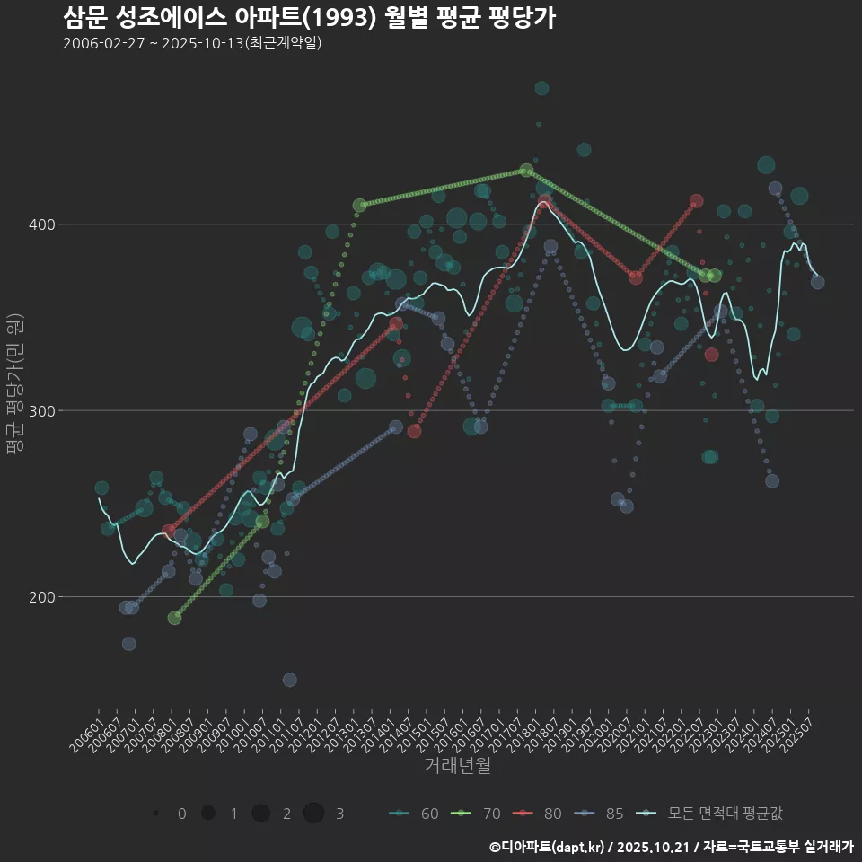삼문 성조에이스 아파트(1993) 월별 평균 평당가