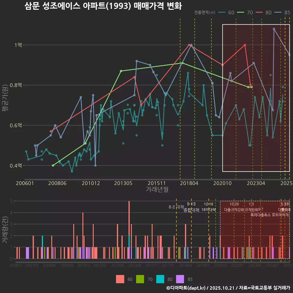 삼문 성조에이스 아파트(1993) 매매가격 변화